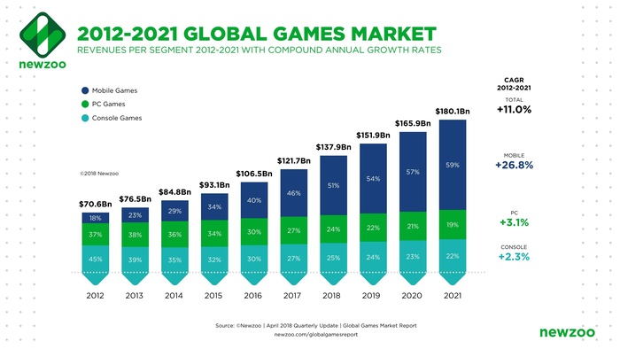 近年游戏市场的增长绝大部分来源于手游